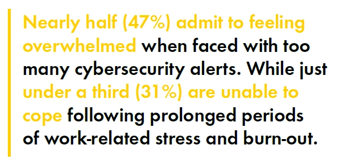 Nearly half (47%) admit to feeling overwhelmed when faced with too many cybersecurity alerts. While just under a third (31%) are unable to cope.